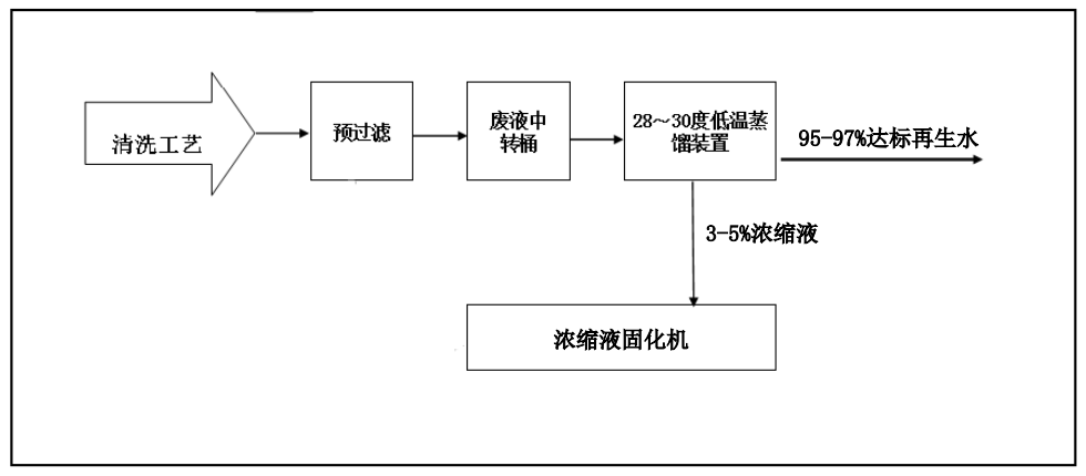 佳和三英創(chuàng)新工業(yè)廢水“零排放”解決方案 ，賦能綠色發(fā)展
