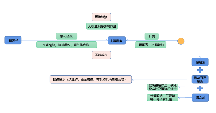 化學鍍鎳廢液如何實現(xiàn)低成本無害化處理？佳和三英技術優(yōu)勢顯著